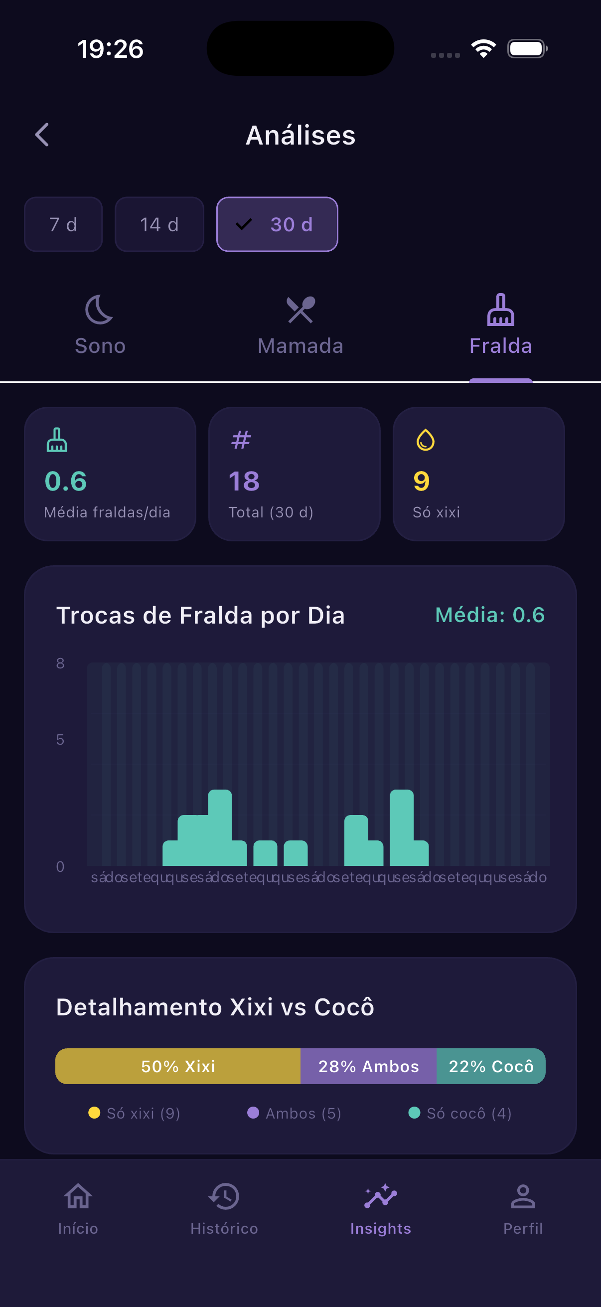 Histórico de sono, mamadas e fraldas